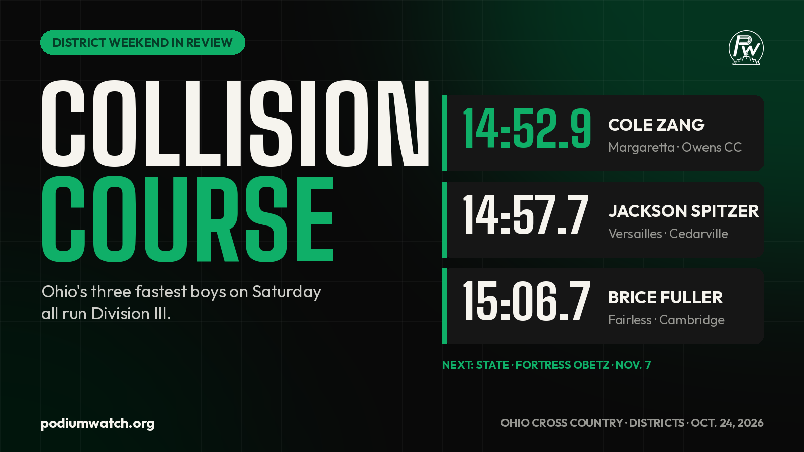 Collision Course: Ohio's three fastest boys on Saturday all run Division III -- Cole Zang 14:52.9, Jackson Spitzer 14:57.7, Brice Fuller 15:06.7.