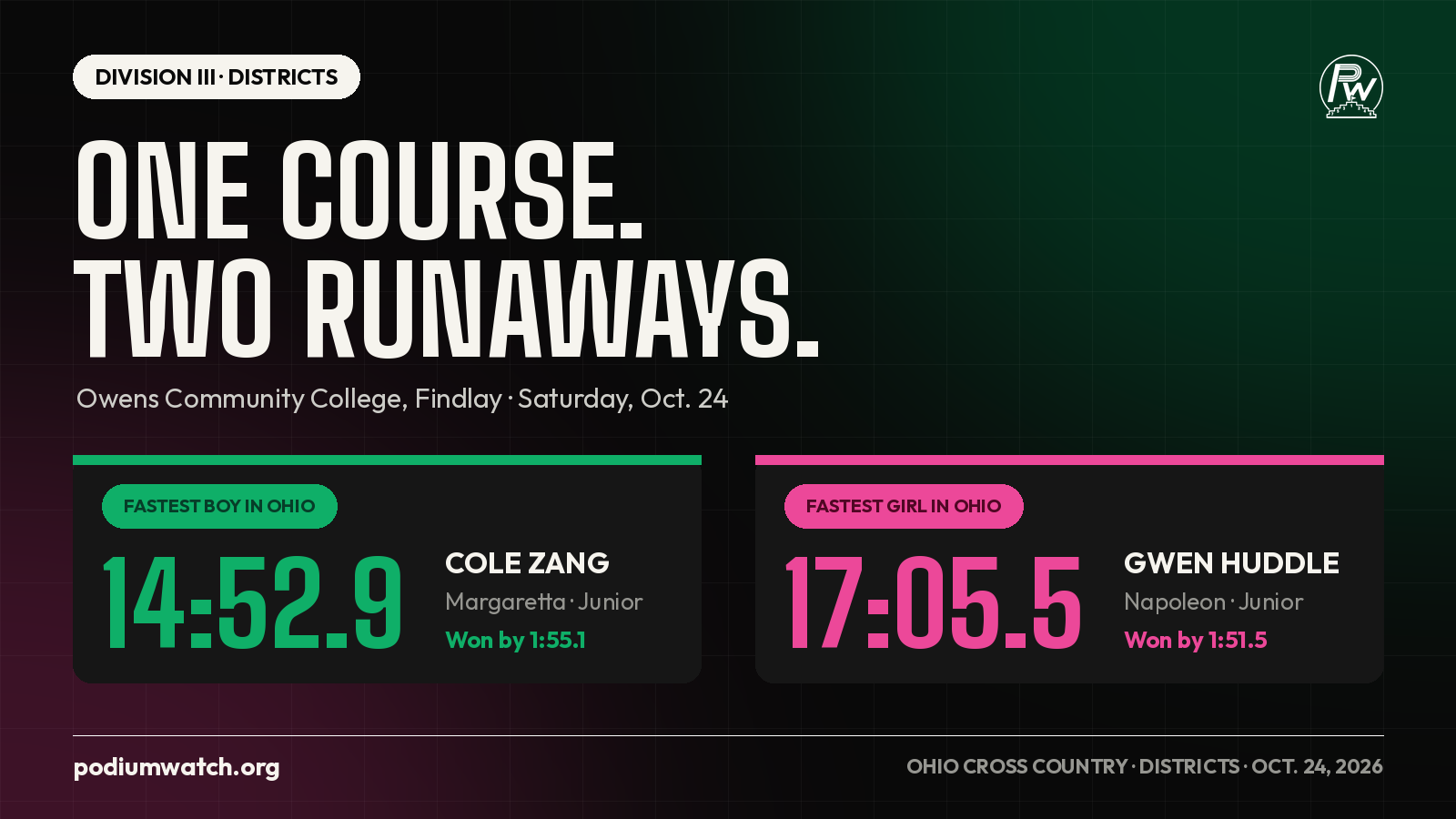 One course, two runaways: Cole Zang of Margaretta ran 14:52.9, the fastest boy in Ohio, and Gwen Huddle of Napoleon ran 17:05.5, the fastest girl in Ohio, both at Owens Community College.