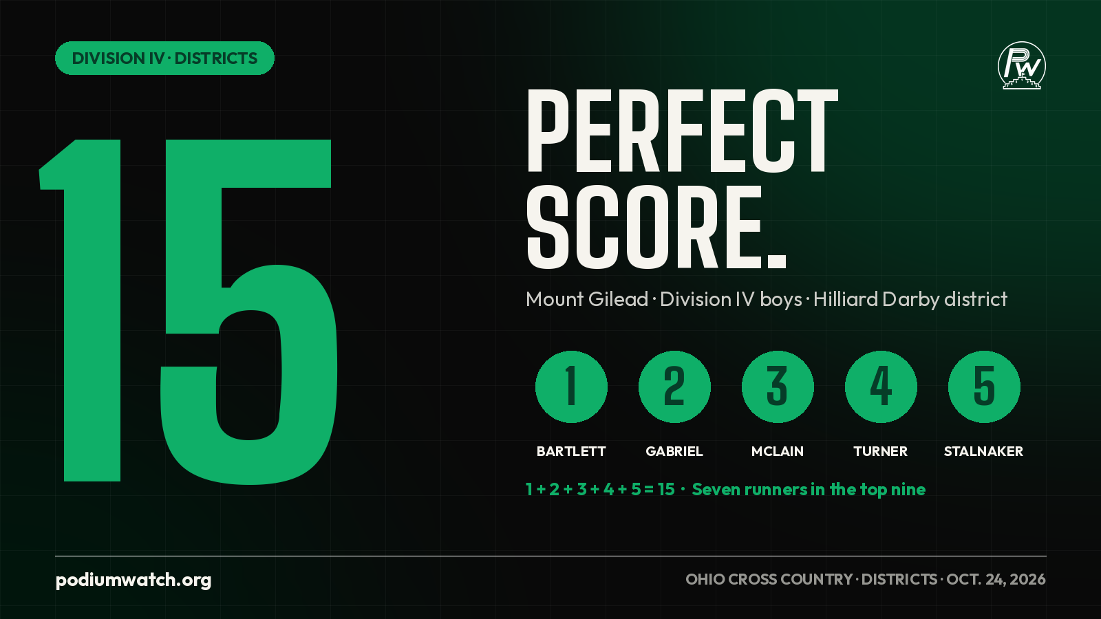 Perfect score: Mount Gilead scored 15 in Division IV boys at the Hilliard Darby district, with Bartlett, Gabriel, McLain, Turner and Stalnaker finishing 1 through 5.