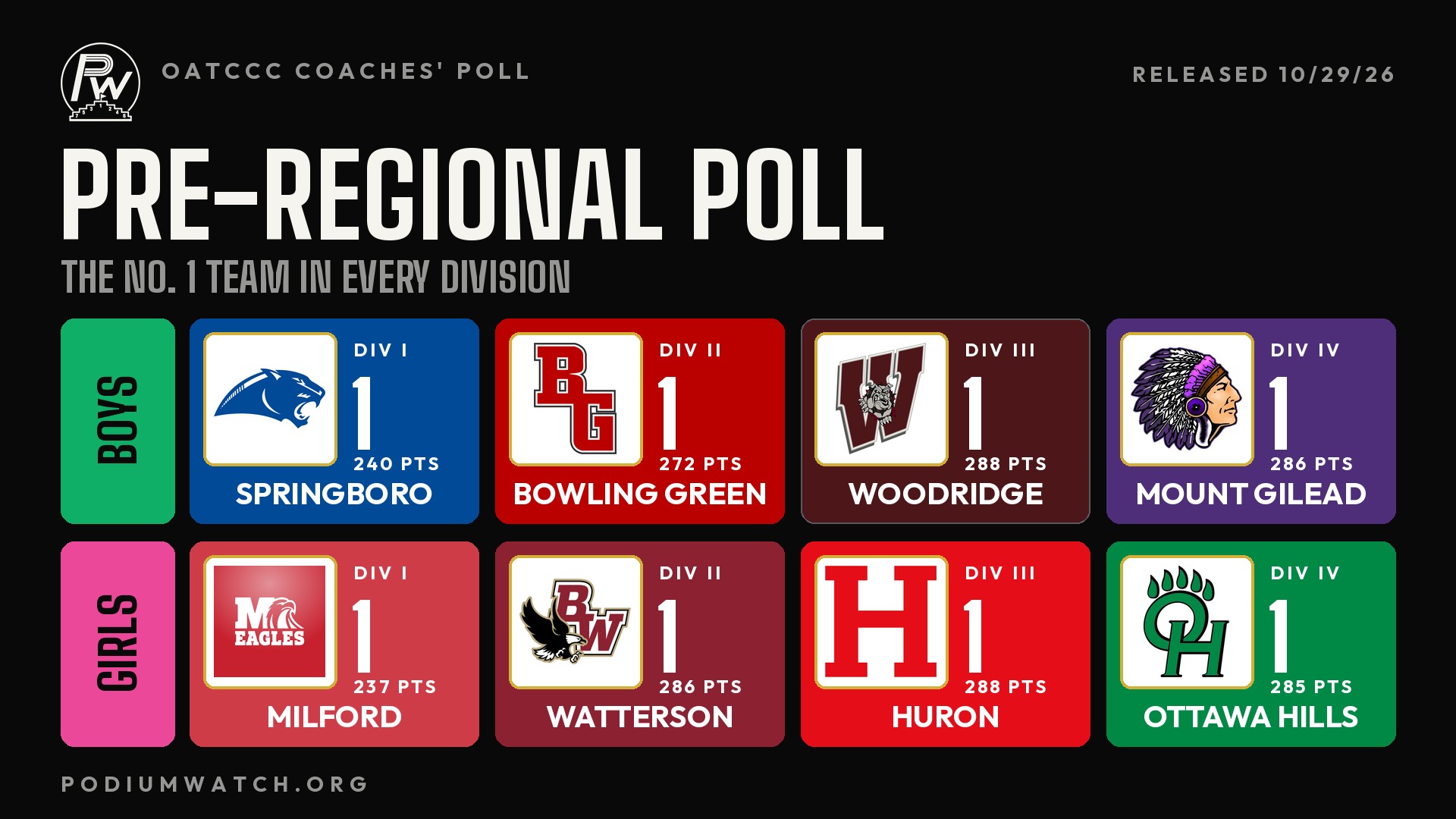 Pre-Regional coaches' poll, the No. 1 team in every division. Boys: Springboro, Bowling Green, Woodridge, Mount Gilead. Girls: Milford, Watterson, Huron, Ottawa Hills.